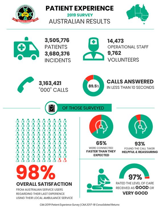 Patient Satisfaction Survey results 2019 - Council of Ambulance Authorities